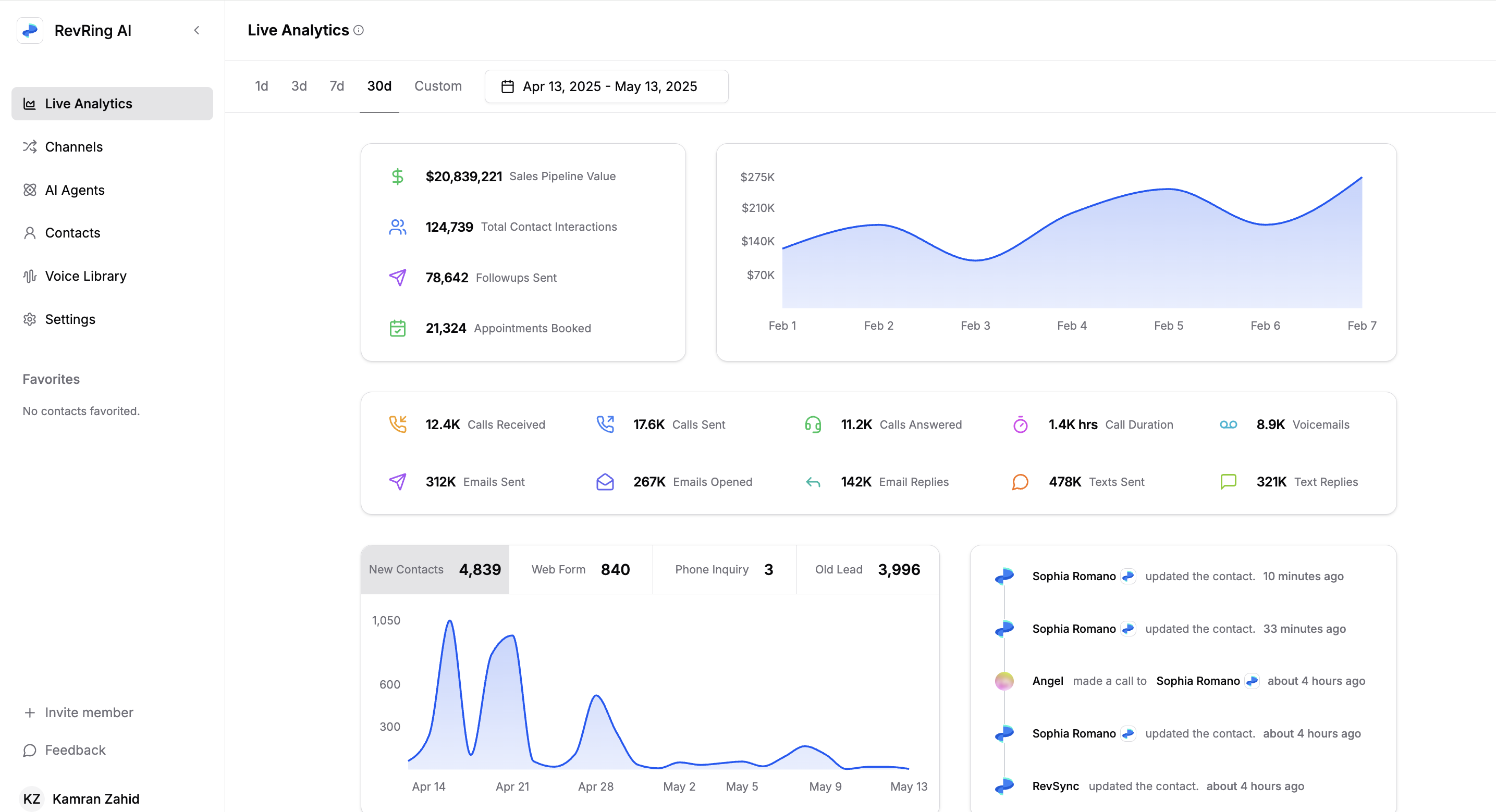 Wojo Media campaign analytics — showing call volume and engagement over time
