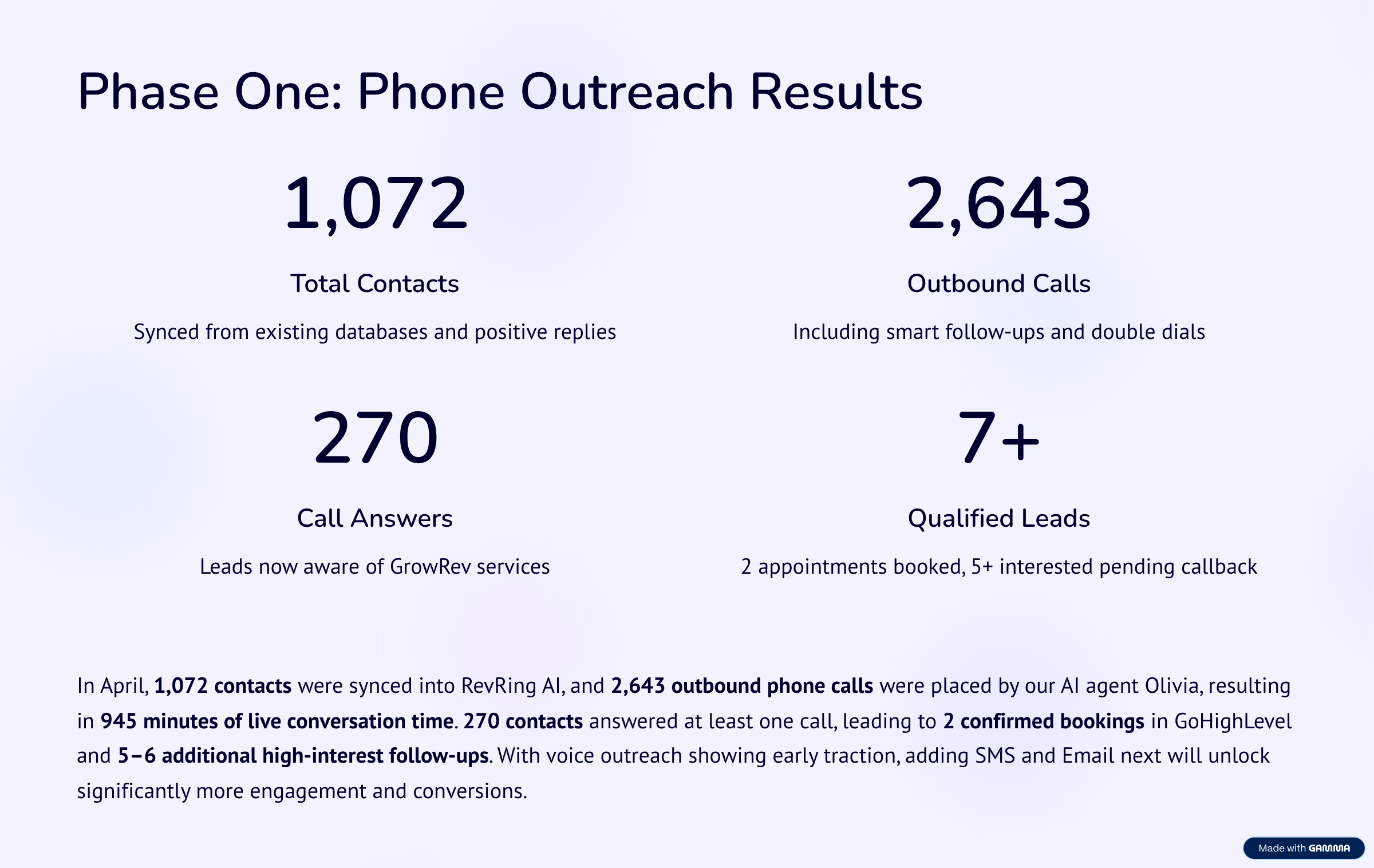 GrowRev — April 2025 phone campaign results